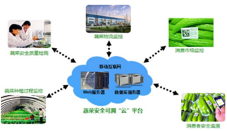 将为的供应链溯源系统的实施