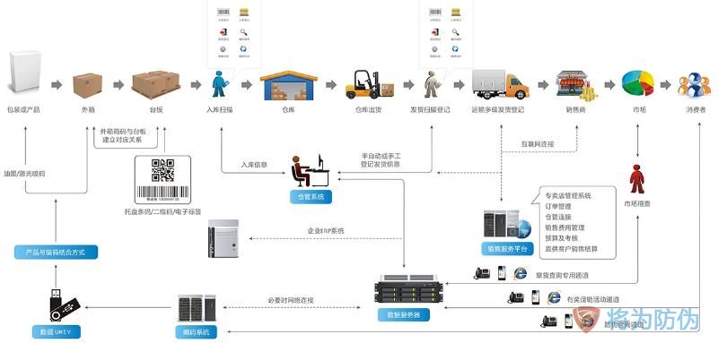 防窜货流程图